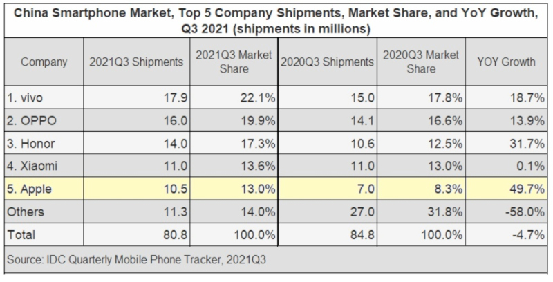 رشد ۵۰ درصدی فروش آیفون در چین، اپل را سربلند کرد