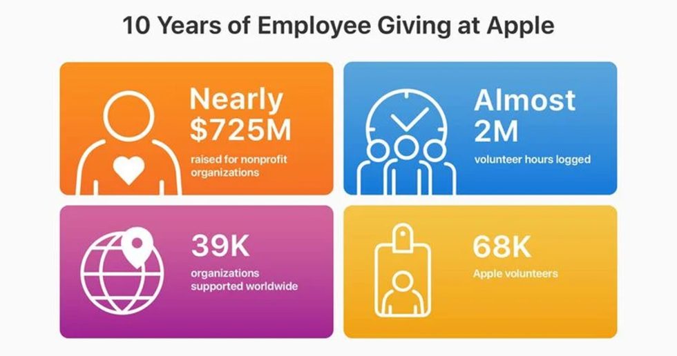 جشن دهمین سالگرد برنامه Apple Employee Giving برگزار شد