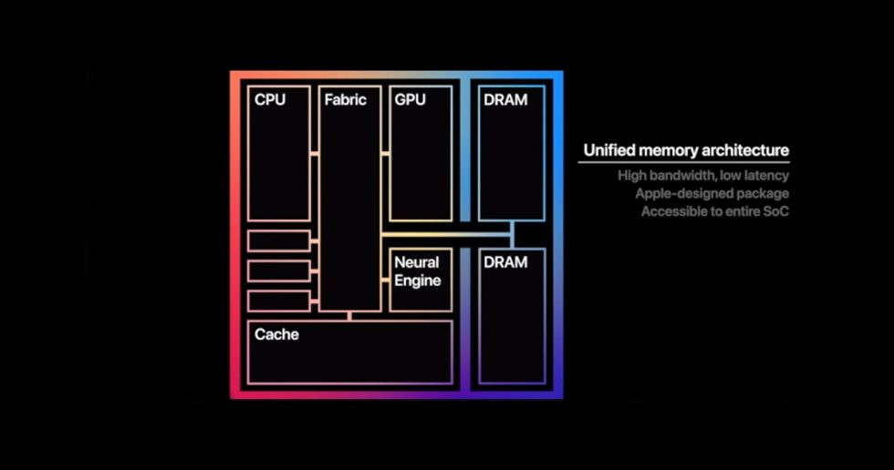 Unified Memory یا حافظه یکتا در کامپیوترهای اپل سیلیکون چیست؟