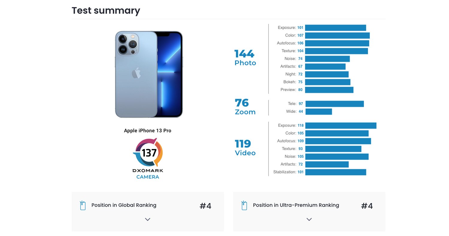 Dxomark دوربین آیفون ۱۳ پرو را بررسی کرد