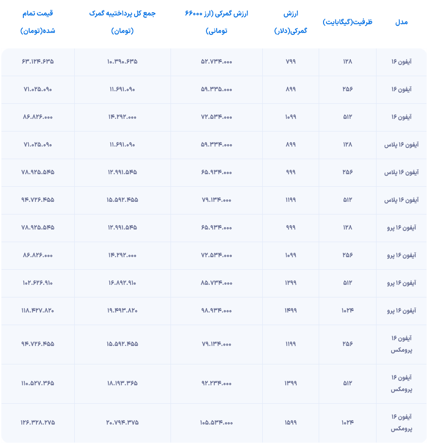 ابلاغ مصوبه آزادسازی واردات آیفون توسط گمرک و تعیین قیمت آیفون 16 با تعرفه مصوب